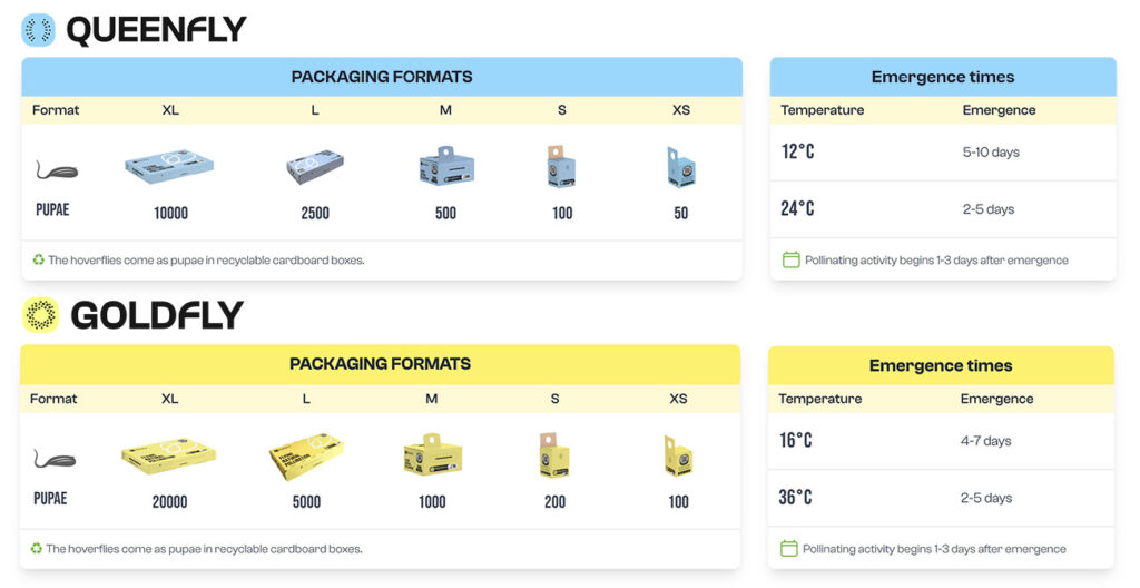 Polyfly-formats